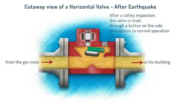 Cutaway view of horizontal Valve