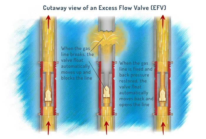 Cutaway view of an excess flow valve